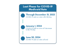 Last Phase for the Temporary Medicaid Rate Increase for COVID